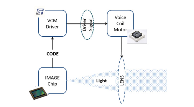 聚辰重磅發(fā)布VCM Driver+ EEPROM二合一產(chǎn)品GT9778，刷新用戶拍攝體驗