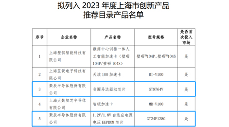 聚辰半導體兩款芯片產品入選《2023年度上海市創(chuàng)新產品推薦目錄》